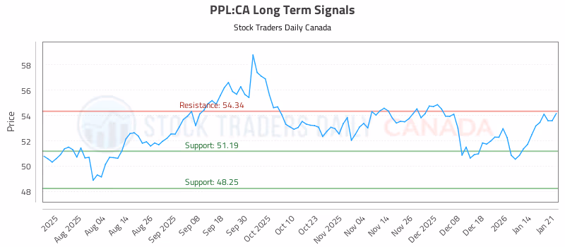 Stock Chart for PPL:CA