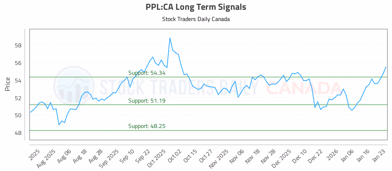 Stock Chart for PPL:CA