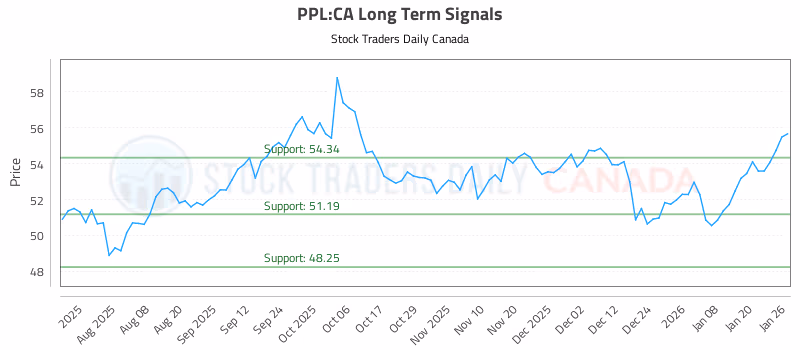 Stock Chart for PPL:CA