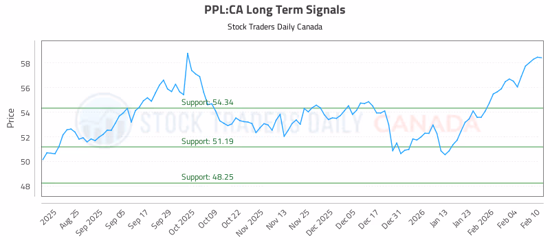 Stock Chart for PPL:CA