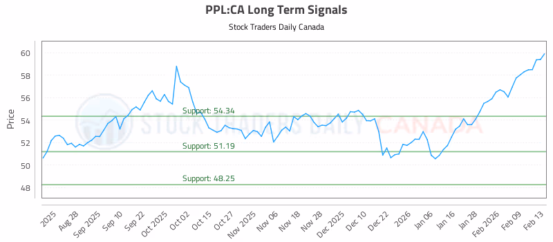 Stock Chart for PPL:CA