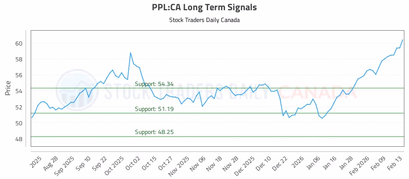 Stock Chart for PPL:CA