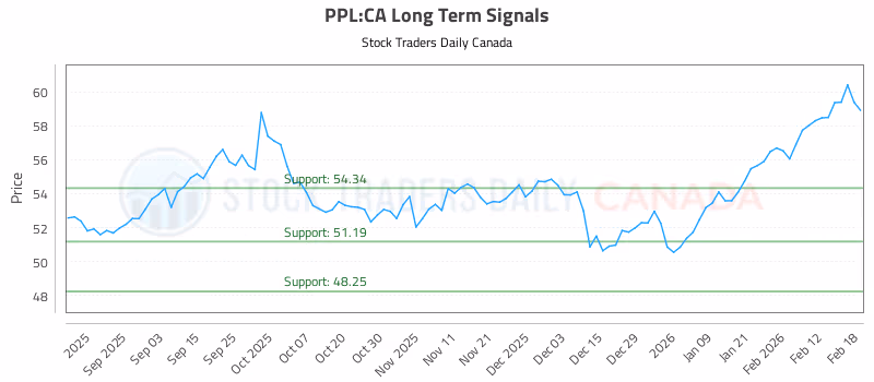 Stock Chart for PPL:CA