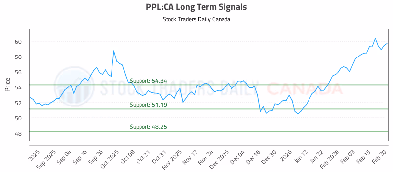 Stock Chart for PPL:CA