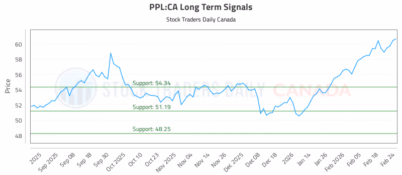 Stock Chart for PPL:CA