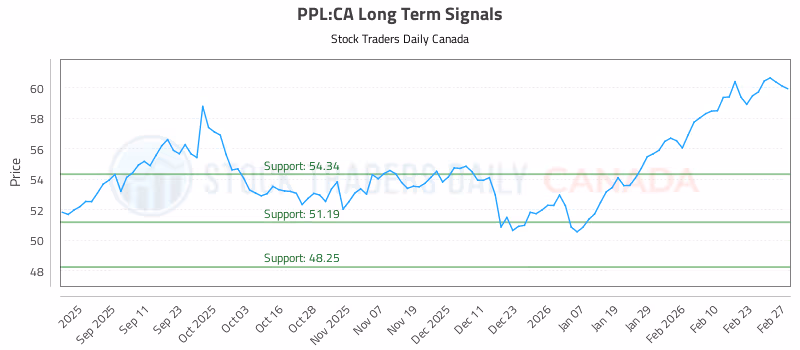 Stock Chart for PPL:CA