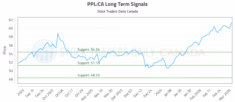 Stock Chart for PPL:CA