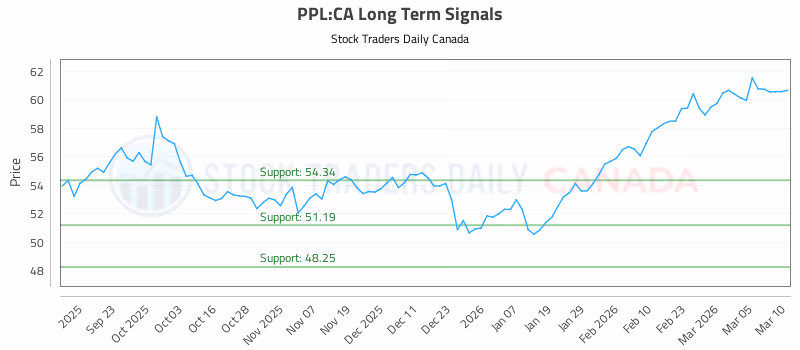 Stock Chart for PPL:CA