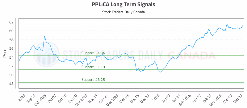 Stock Chart for PPL:CA