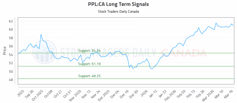 Stock Chart for PPL:CA