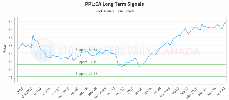 Stock Chart for PPL:CA