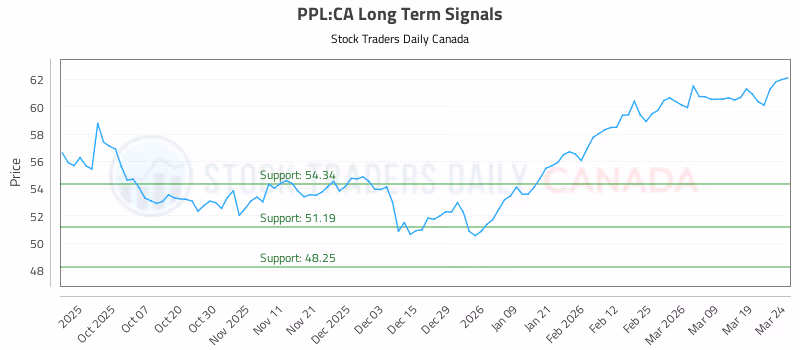 Stock Chart for PPL:CA