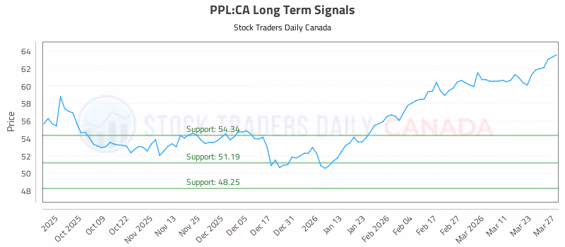 Stock Chart for PPL:CA