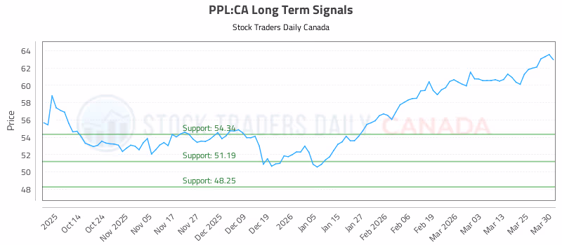 Stock Chart for PPL:CA