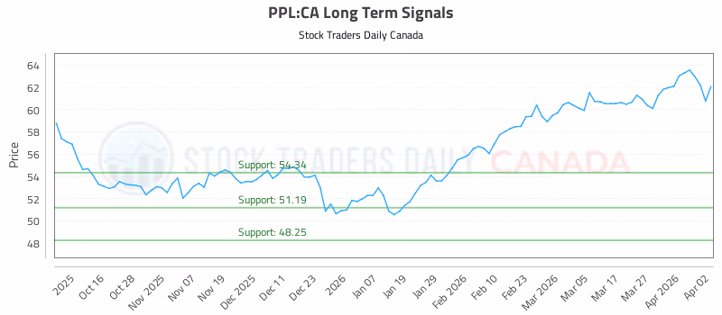 Stock Chart for PPL:CA
