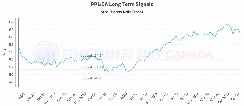 Stock Chart for PPL:CA