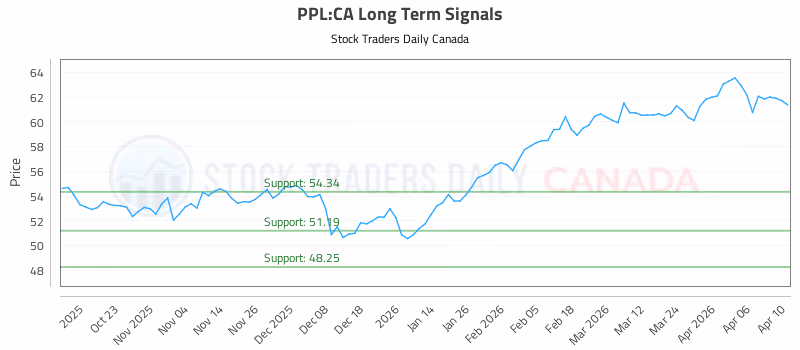 Stock Chart for PPL:CA