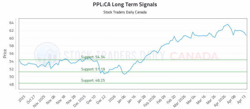 Stock Chart for PPL:CA