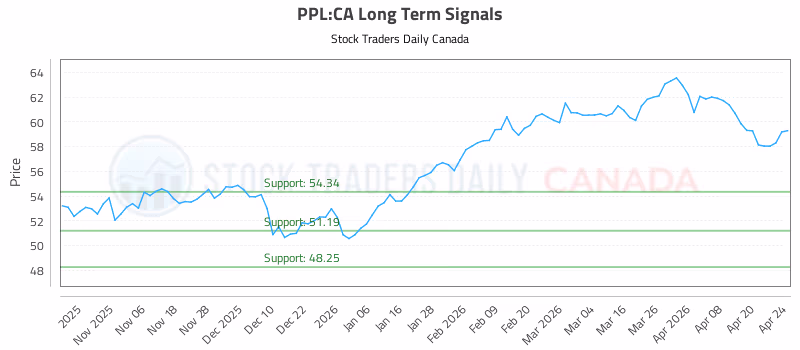 Stock Chart for PPL:CA