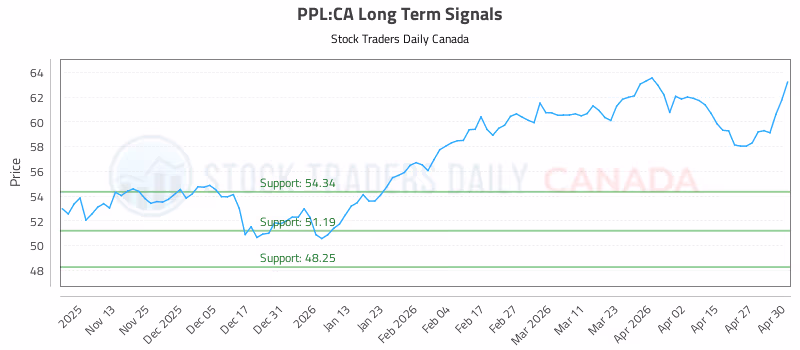 Stock Chart for PPL:CA