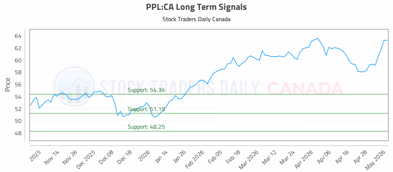Stock Chart for PPL:CA