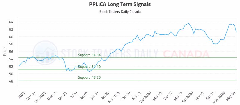 Stock Chart for PPL:CA