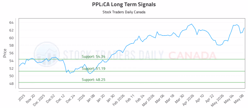 Stock Chart for PPL:CA