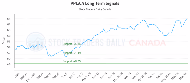 Stock Chart for PPL:CA