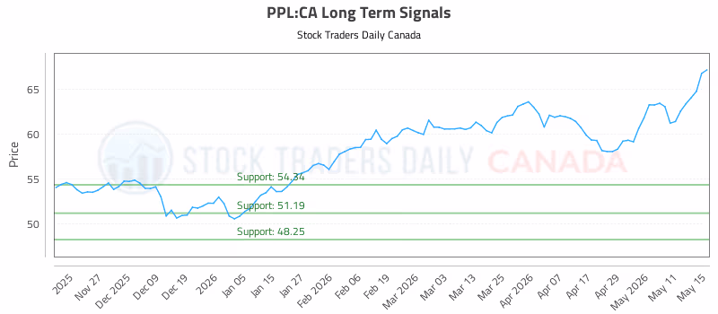 Stock Chart for PPL:CA