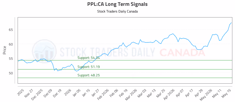 Stock Chart for PPL:CA
