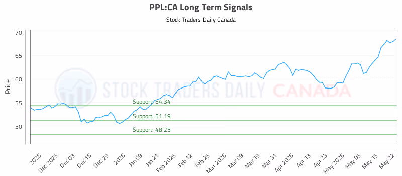 Stock Chart for PPL:CA