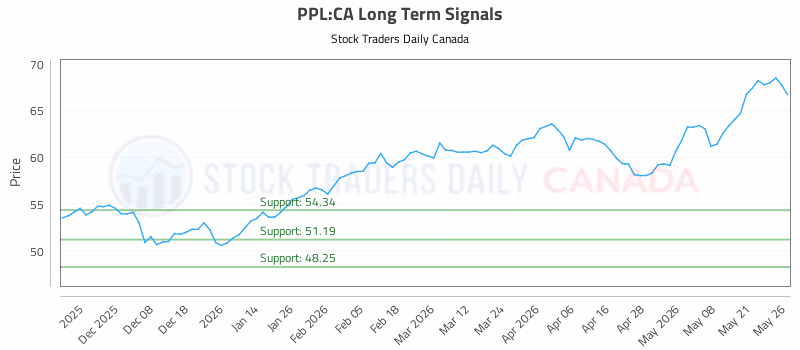 Stock Chart for PPL:CA