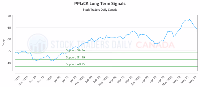 Stock Chart for PPL:CA