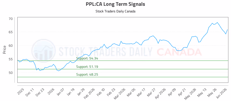 Stock Chart for PPL:CA