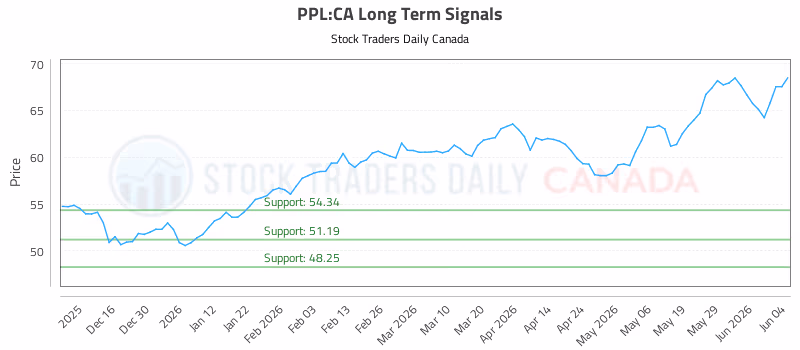Stock Chart for PPL:CA