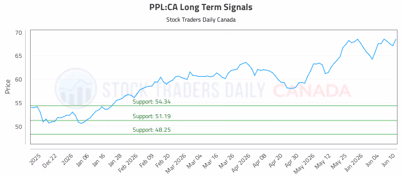 Stock Chart for PPL:CA