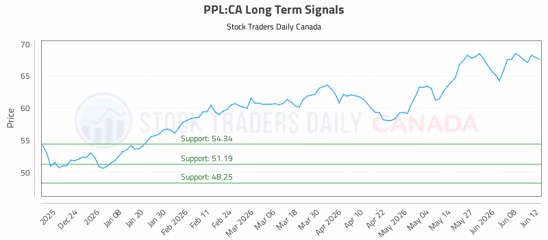 Stock Chart for PPL:CA