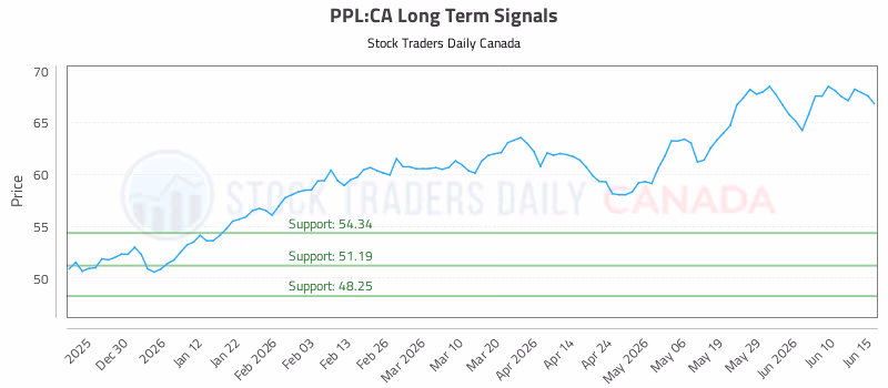 Stock Chart for PPL:CA