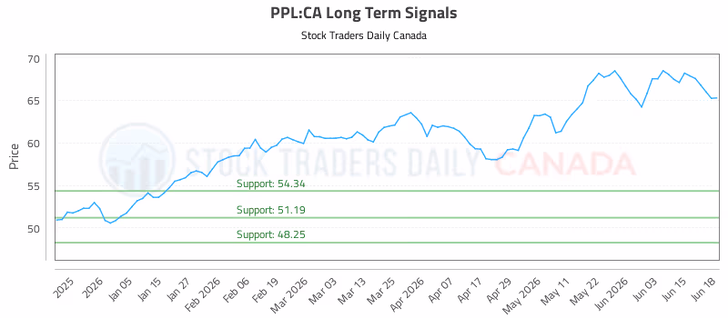Stock Chart for PPL:CA