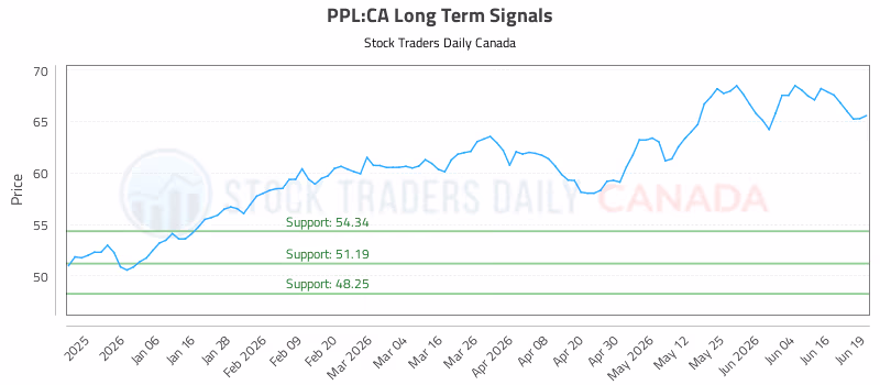 Stock Chart for PPL:CA