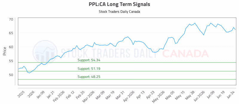Stock Chart for PPL:CA