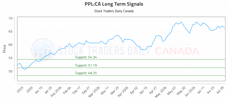 Stock Chart for PPL:CA