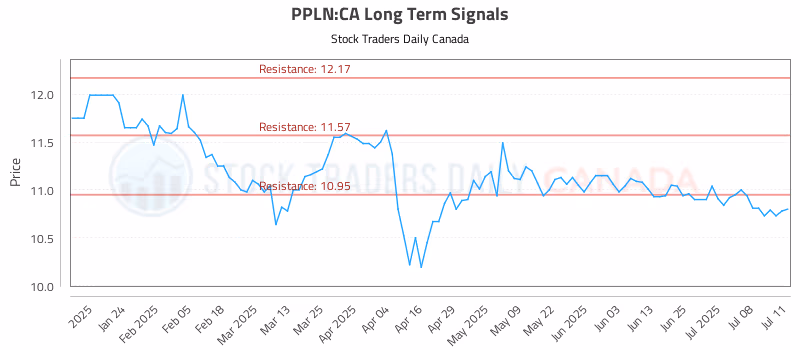 Stock Chart for PPLN:CA