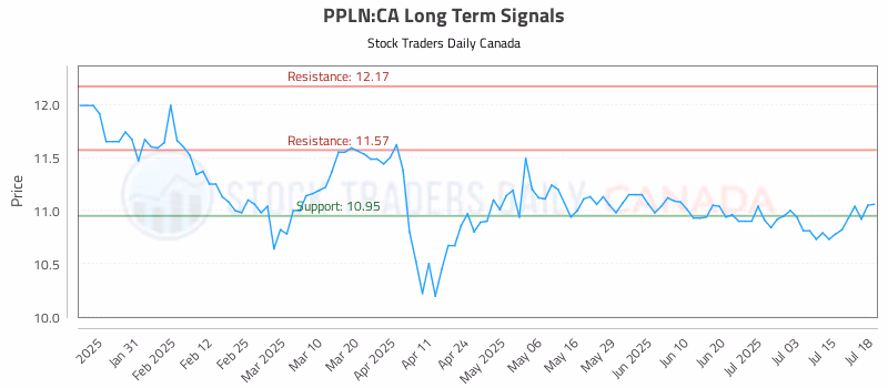 Stock Chart for PPLN:CA