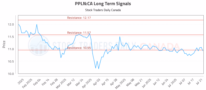 Stock Chart for PPLN:CA