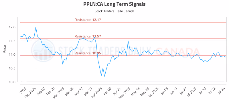 Stock Chart for PPLN:CA