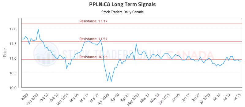 Stock Chart for PPLN:CA