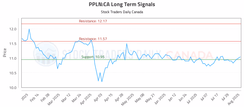Stock Chart for PPLN:CA