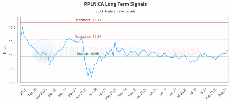 Stock Chart for PPLN:CA