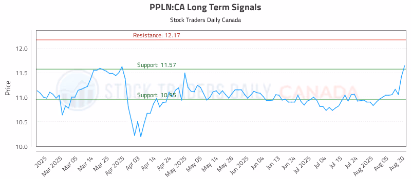 Stock Chart for PPLN:CA